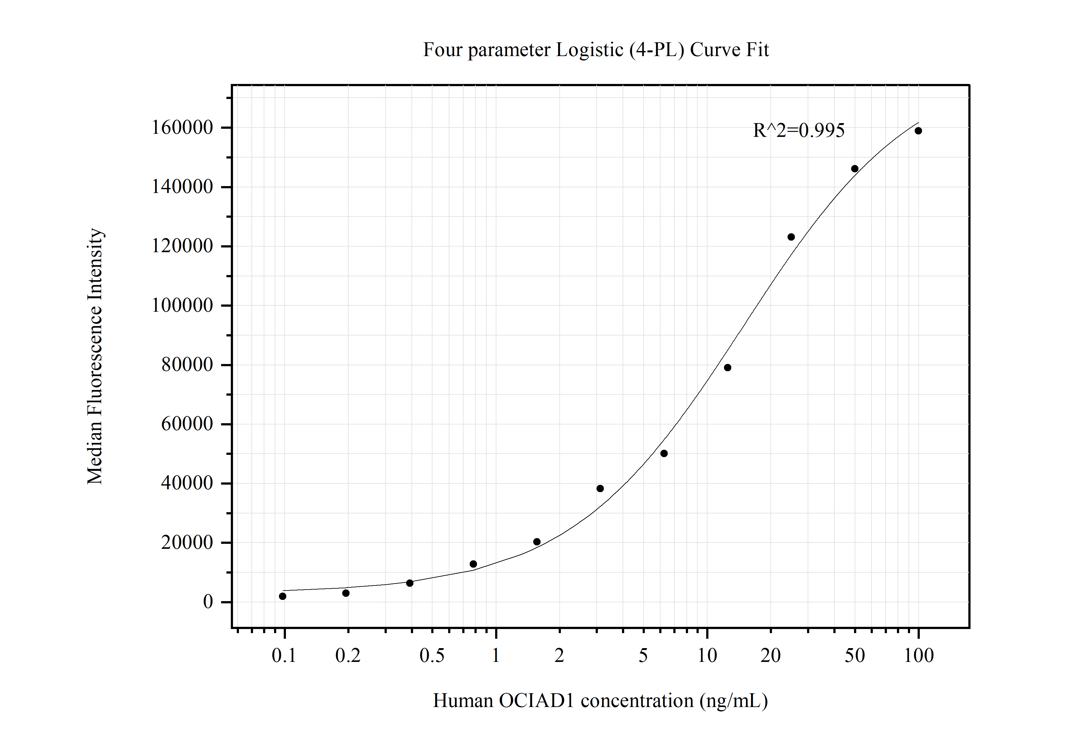 Cytometric bead array standard curve of MP50614-1